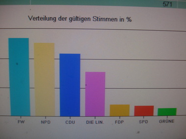 NPD in reinhardtsdorf-Schöna - sogar mehr Stimmen als die CDU